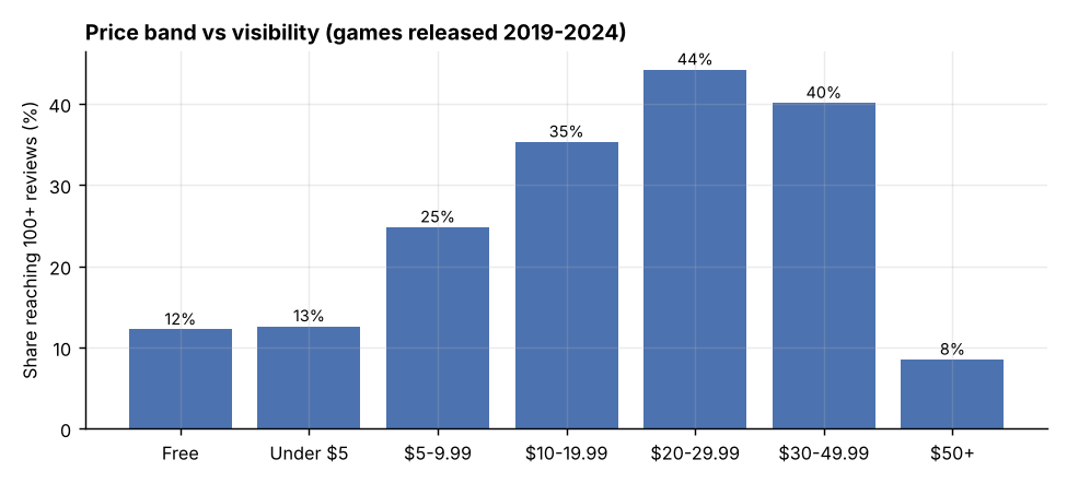 Price band visibility